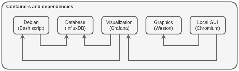Real example containers and dependencies Real example containers and dependencies