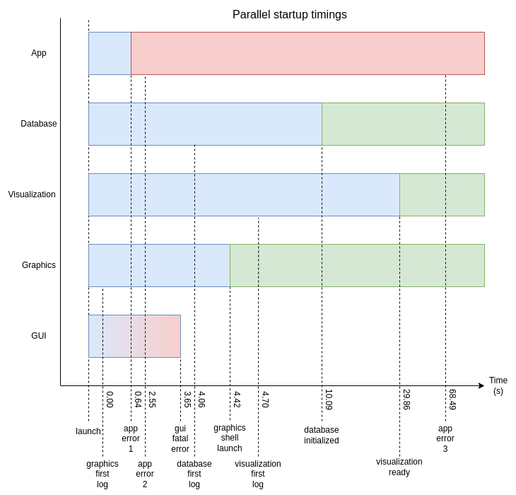 Parallel startup timings Parallel startup timings