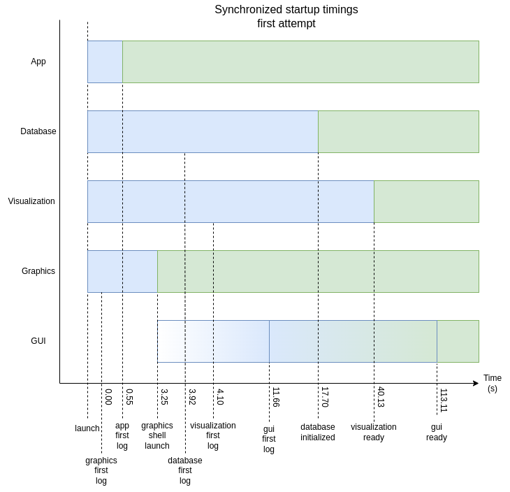 Synchronized startup timings - first attempt Synchronized startup timings - first attempt