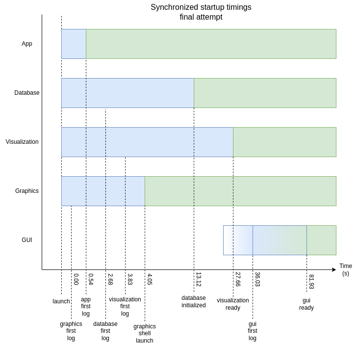 Synchronized startup timings - final attempt Synchronized startup timings - final attempt