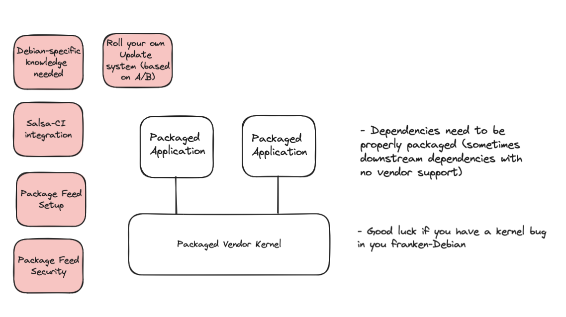 OS Stack with Debian OS Stack with Debian