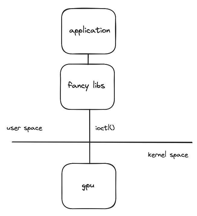 A basic diagram showing how the GPU is accessed on Linux A basic diagram showing how the GPU is accessed on Linux
